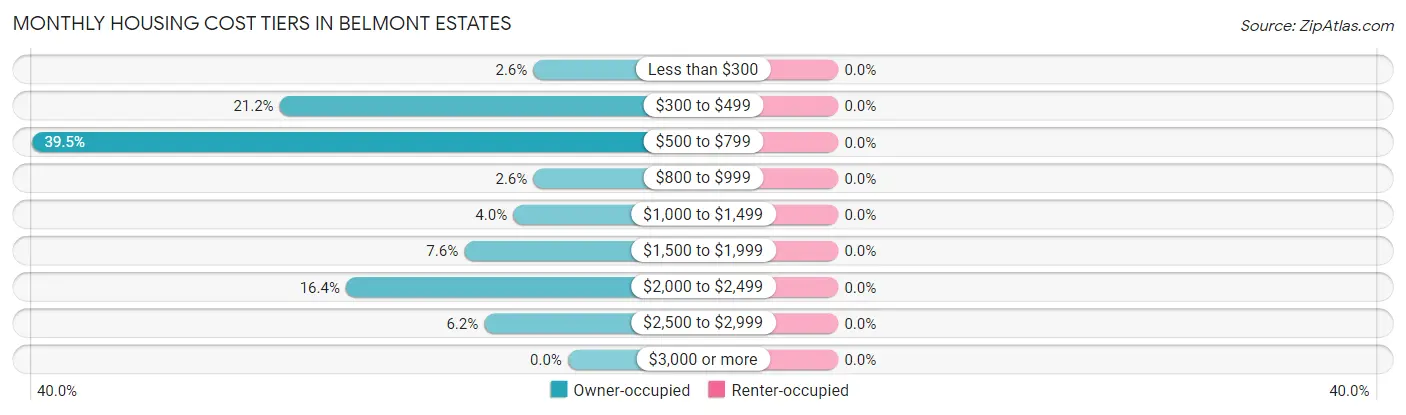 Monthly Housing Cost Tiers in Belmont Estates