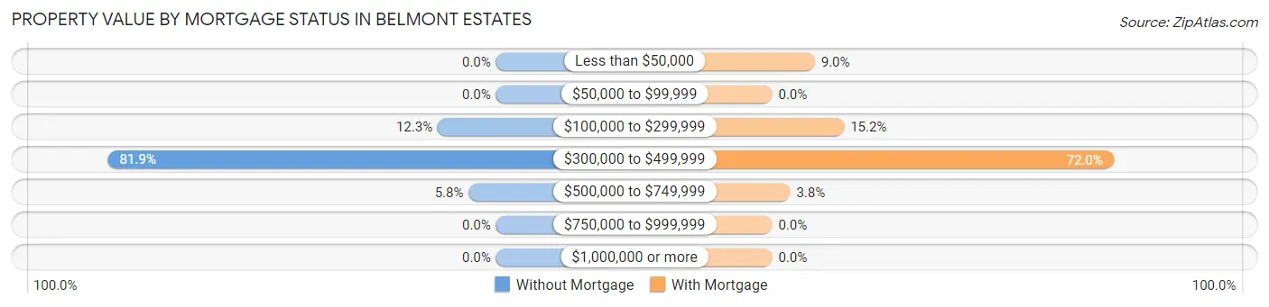 Property Value by Mortgage Status in Belmont Estates