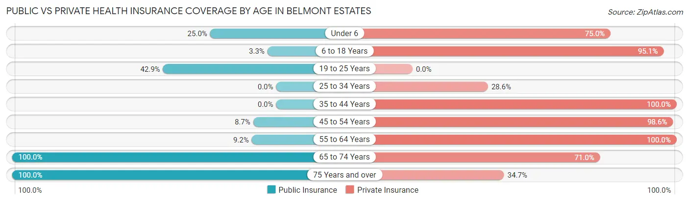 Public vs Private Health Insurance Coverage by Age in Belmont Estates