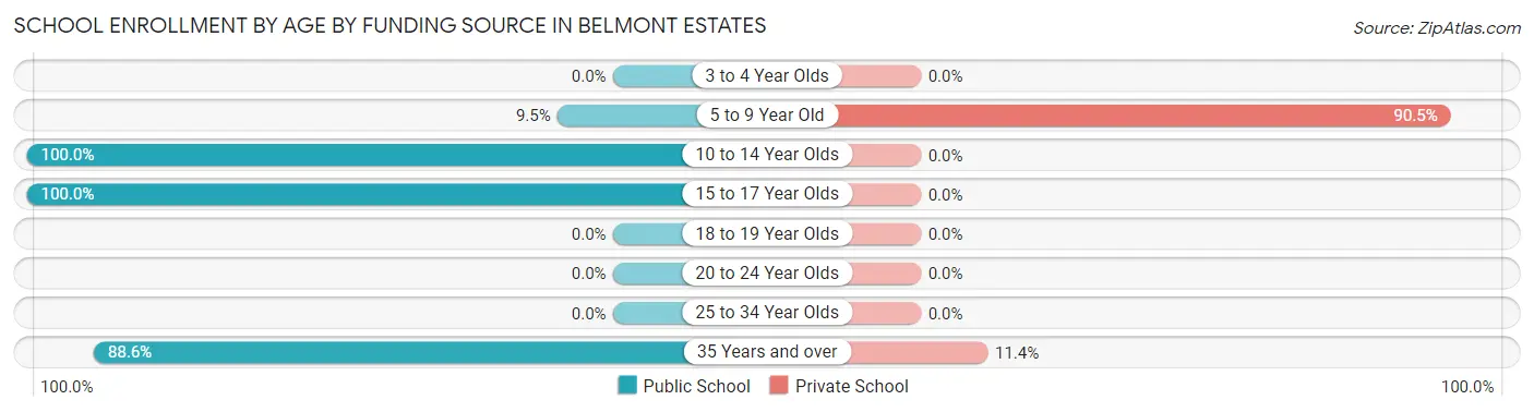 School Enrollment by Age by Funding Source in Belmont Estates