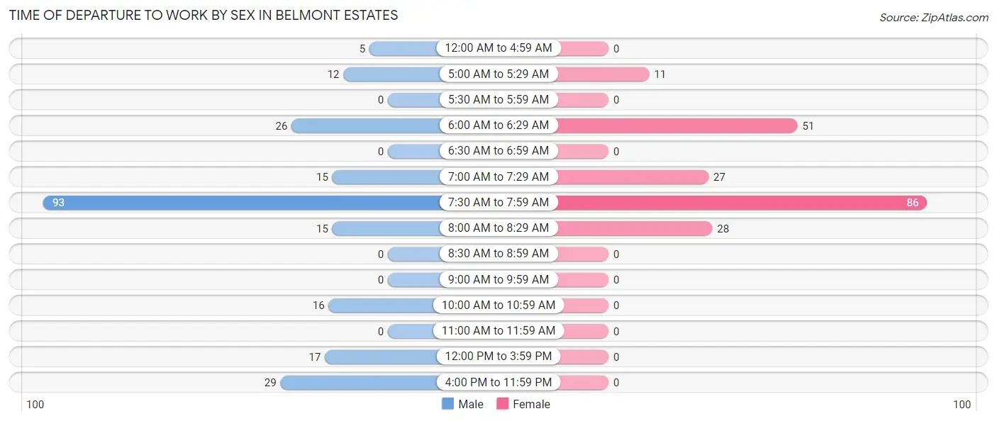 Time of Departure to Work by Sex in Belmont Estates