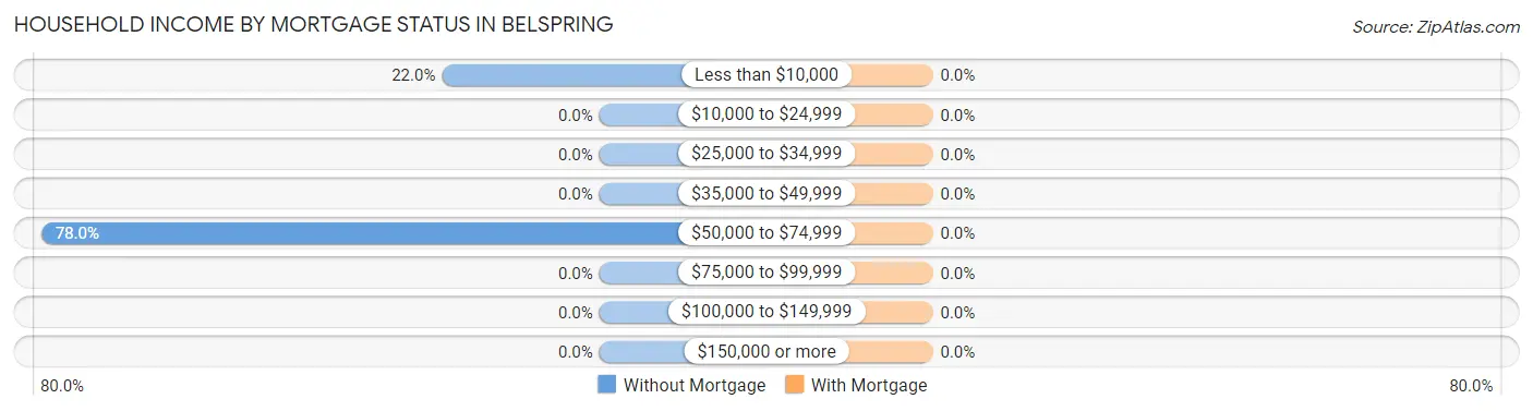 Household Income by Mortgage Status in Belspring