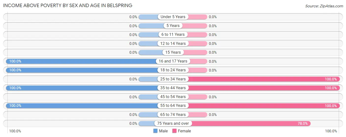 Income Above Poverty by Sex and Age in Belspring