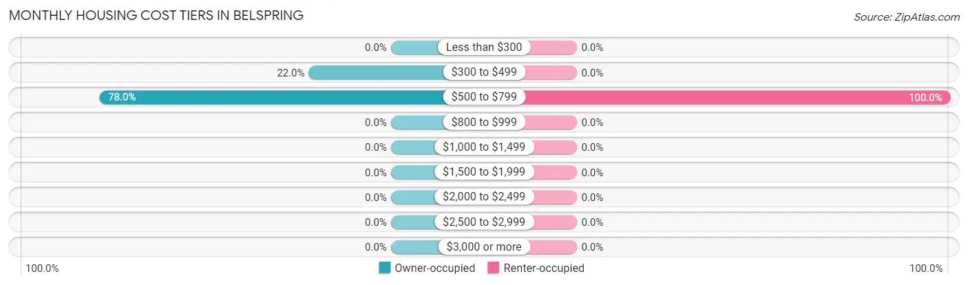 Monthly Housing Cost Tiers in Belspring