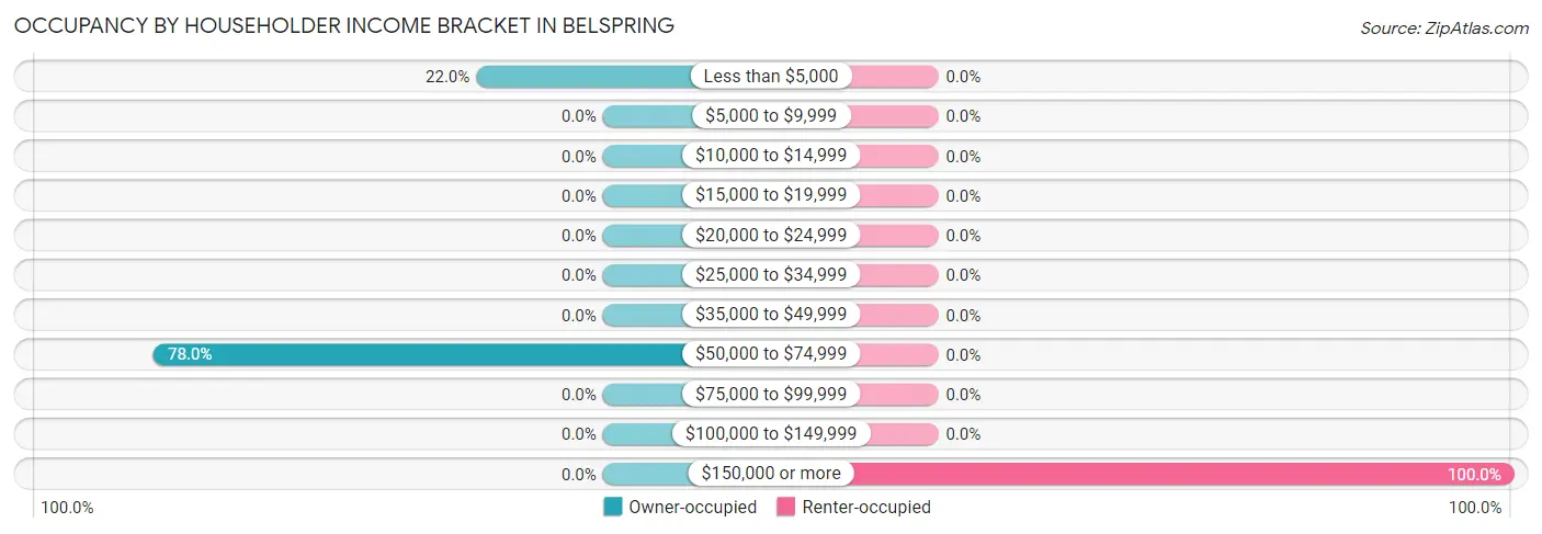 Occupancy by Householder Income Bracket in Belspring