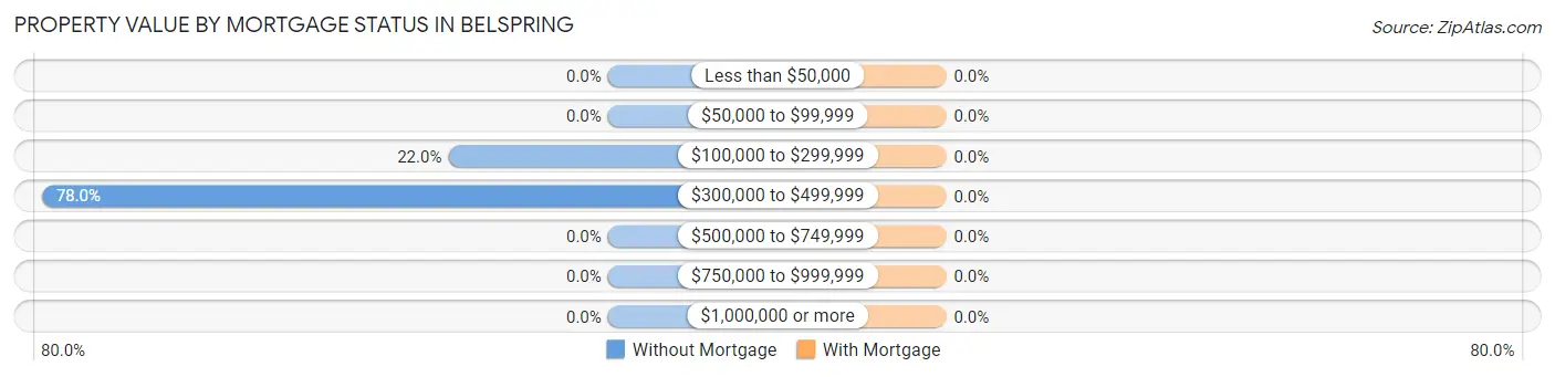 Property Value by Mortgage Status in Belspring