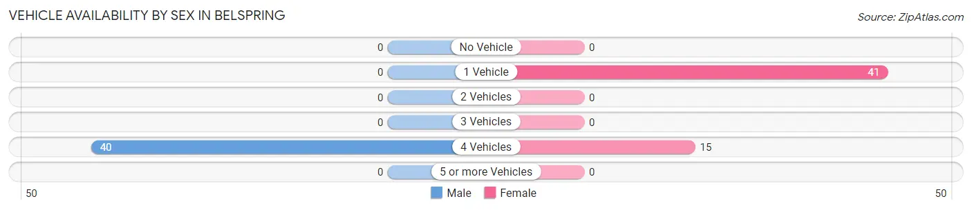 Vehicle Availability by Sex in Belspring