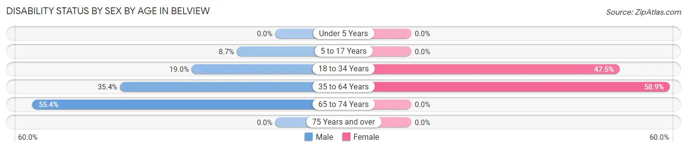 Disability Status by Sex by Age in Belview