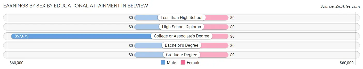 Earnings by Sex by Educational Attainment in Belview