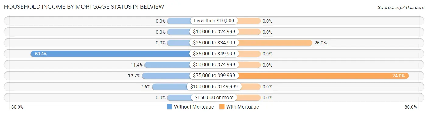Household Income by Mortgage Status in Belview