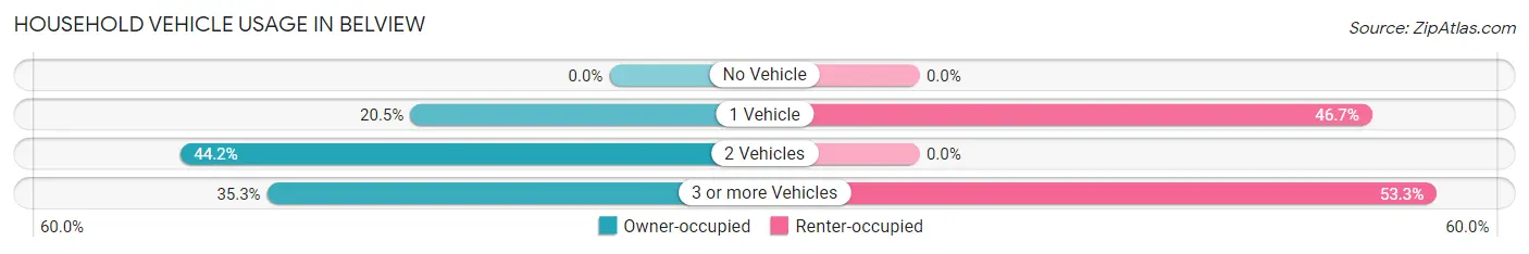 Household Vehicle Usage in Belview