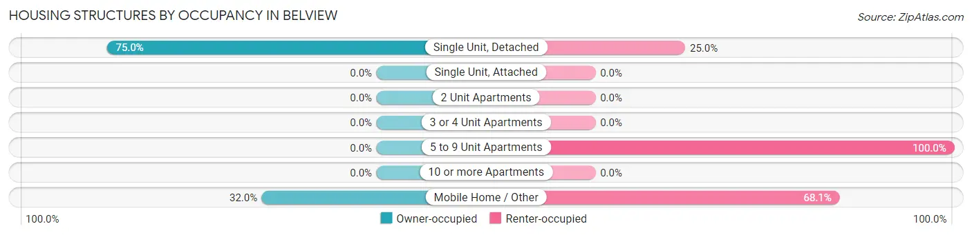 Housing Structures by Occupancy in Belview