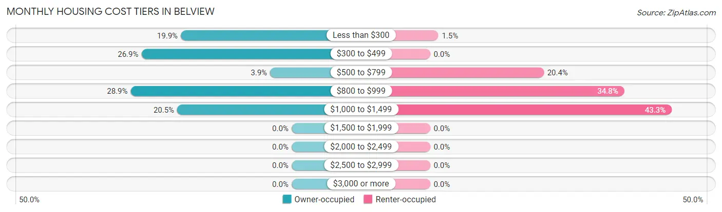 Monthly Housing Cost Tiers in Belview
