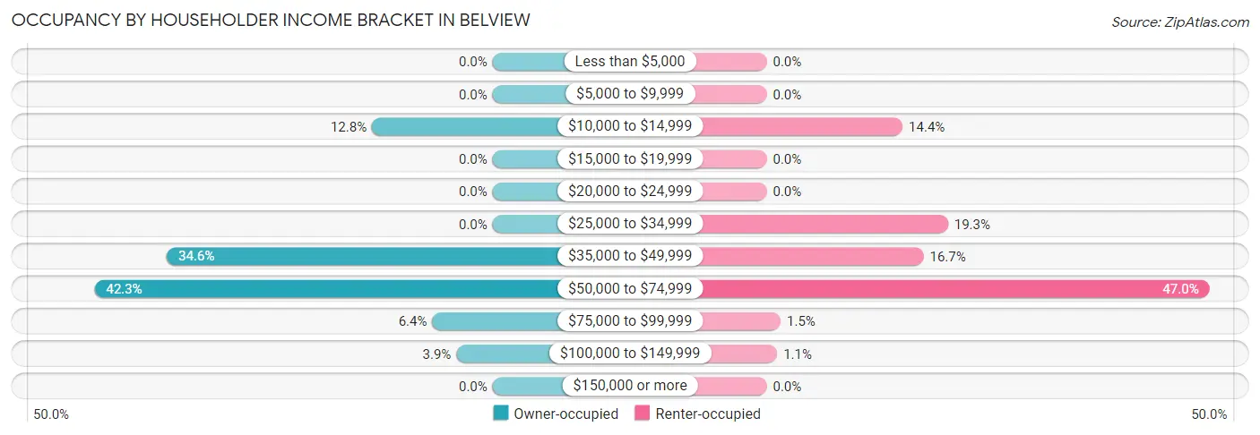 Occupancy by Householder Income Bracket in Belview