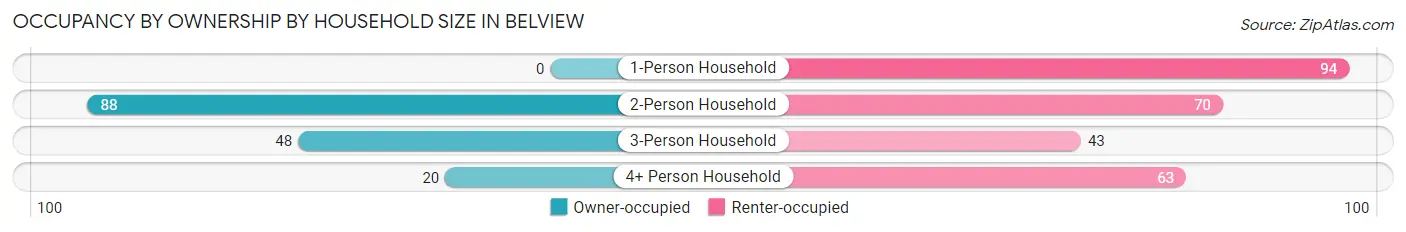 Occupancy by Ownership by Household Size in Belview