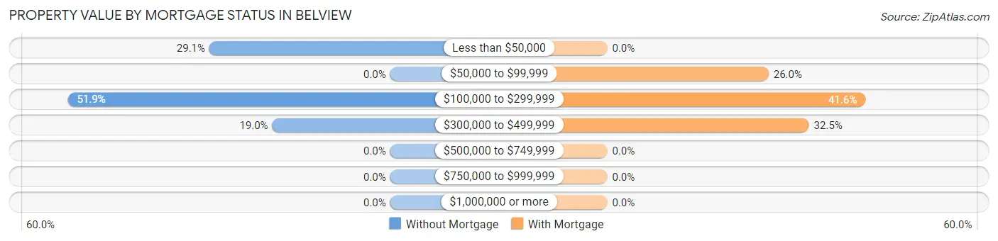 Property Value by Mortgage Status in Belview