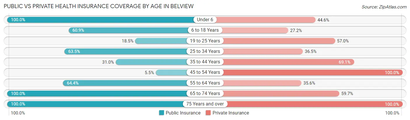 Public vs Private Health Insurance Coverage by Age in Belview