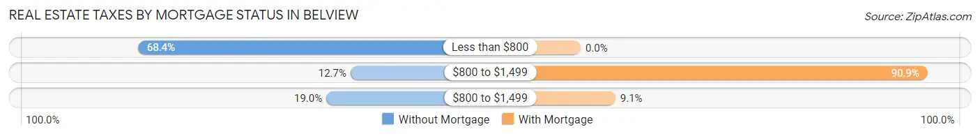 Real Estate Taxes by Mortgage Status in Belview