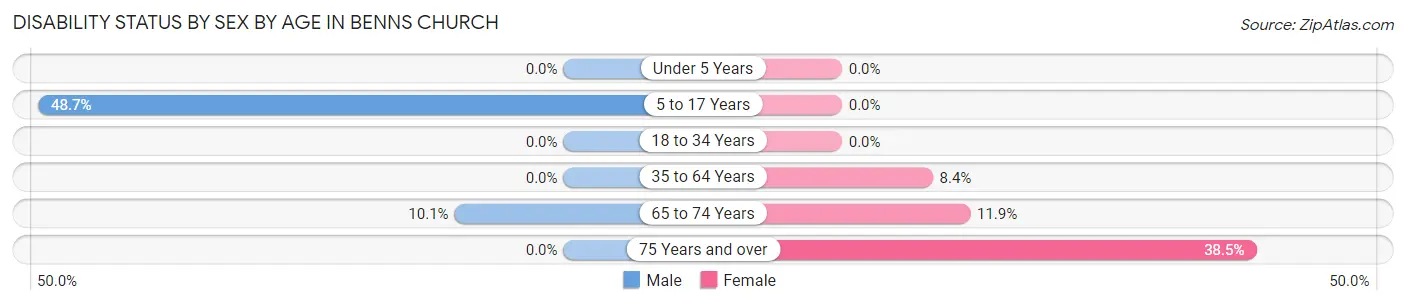 Disability Status by Sex by Age in Benns Church