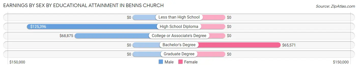 Earnings by Sex by Educational Attainment in Benns Church