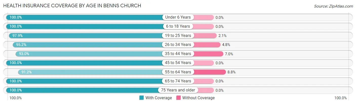 Health Insurance Coverage by Age in Benns Church