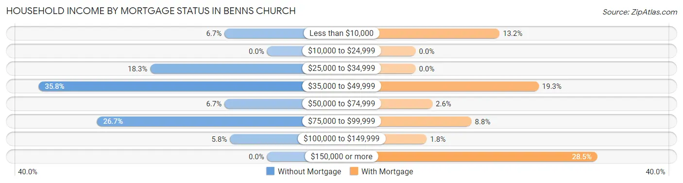 Household Income by Mortgage Status in Benns Church