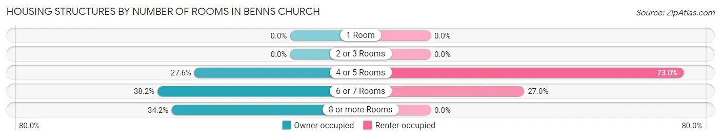 Housing Structures by Number of Rooms in Benns Church