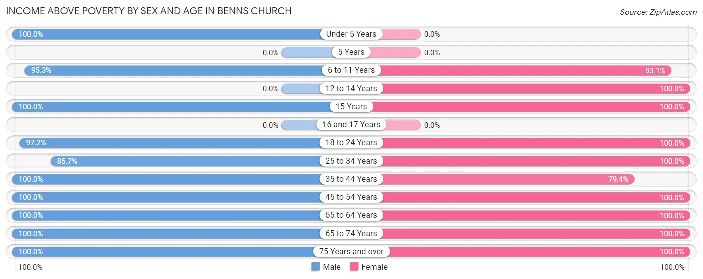 Income Above Poverty by Sex and Age in Benns Church