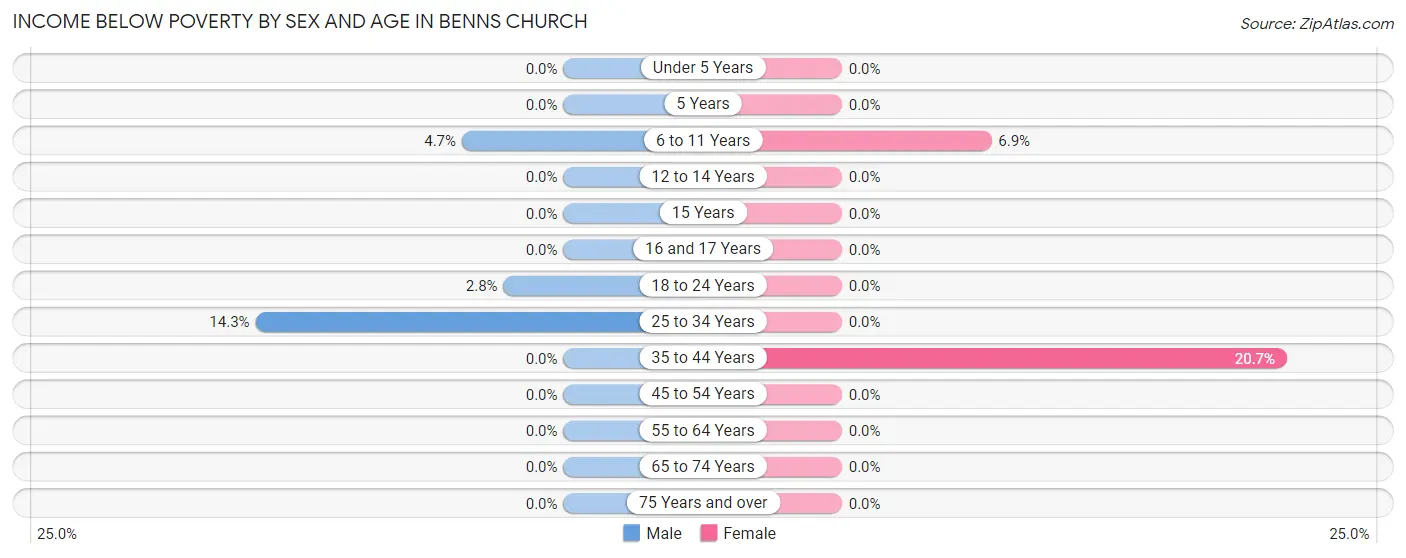 Income Below Poverty by Sex and Age in Benns Church