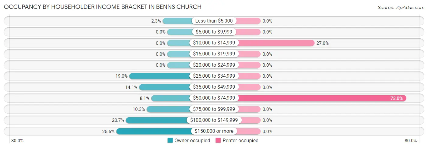 Occupancy by Householder Income Bracket in Benns Church