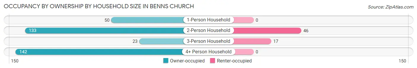 Occupancy by Ownership by Household Size in Benns Church