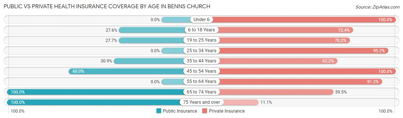 Public vs Private Health Insurance Coverage by Age in Benns Church