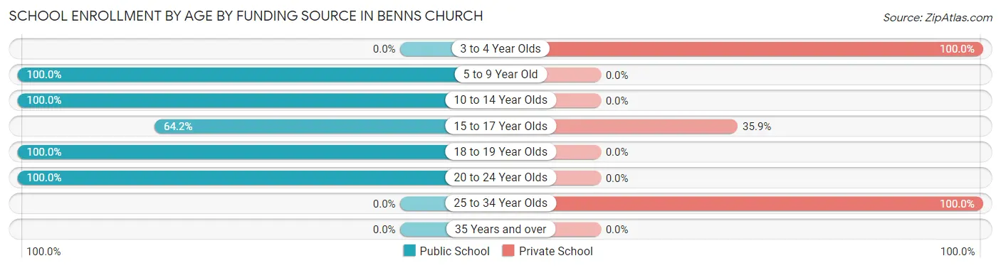 School Enrollment by Age by Funding Source in Benns Church
