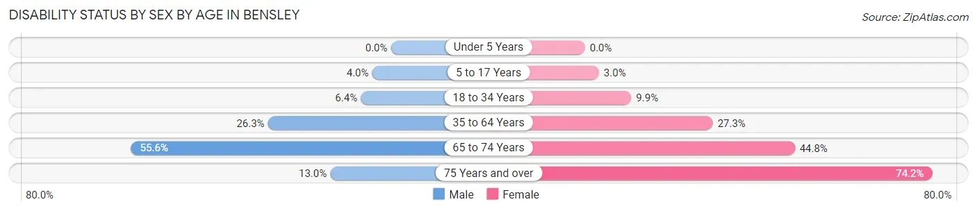 Disability Status by Sex by Age in Bensley