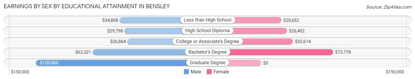 Earnings by Sex by Educational Attainment in Bensley