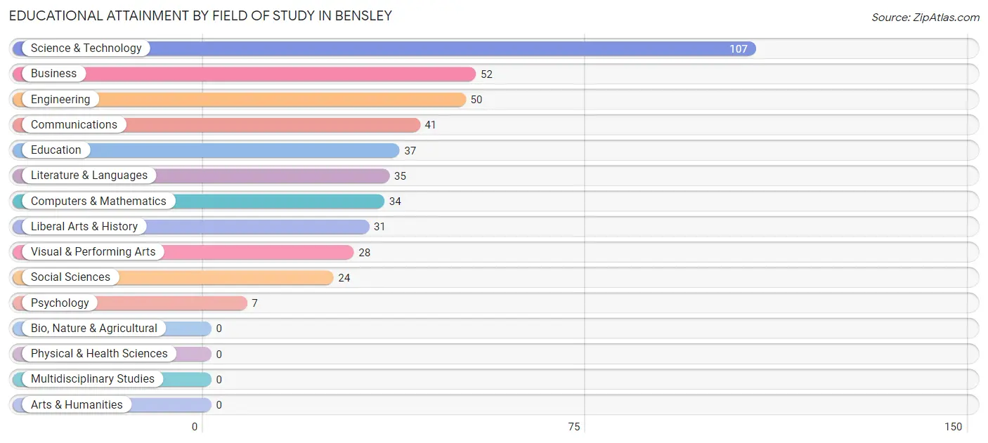 Educational Attainment by Field of Study in Bensley