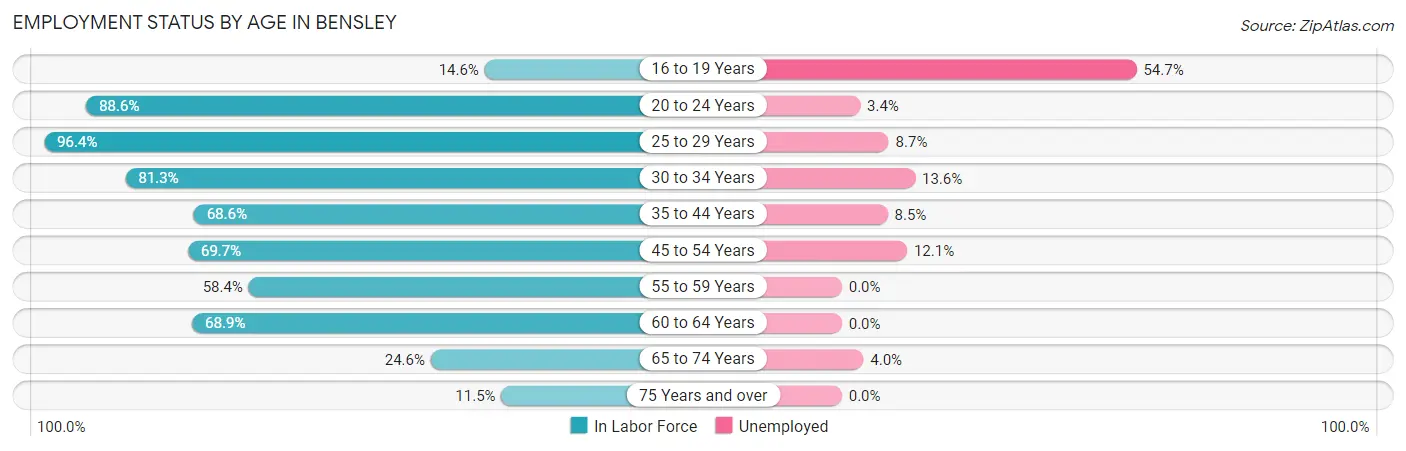 Employment Status by Age in Bensley