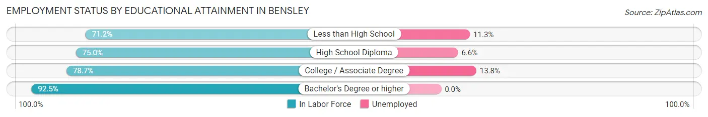 Employment Status by Educational Attainment in Bensley