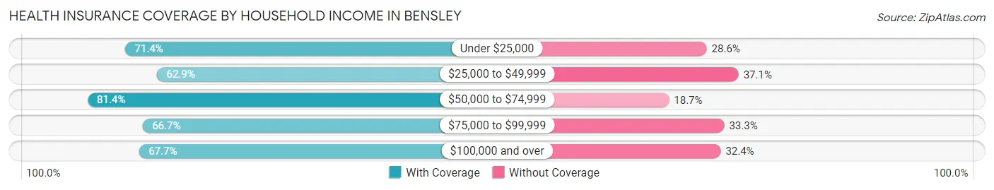 Health Insurance Coverage by Household Income in Bensley