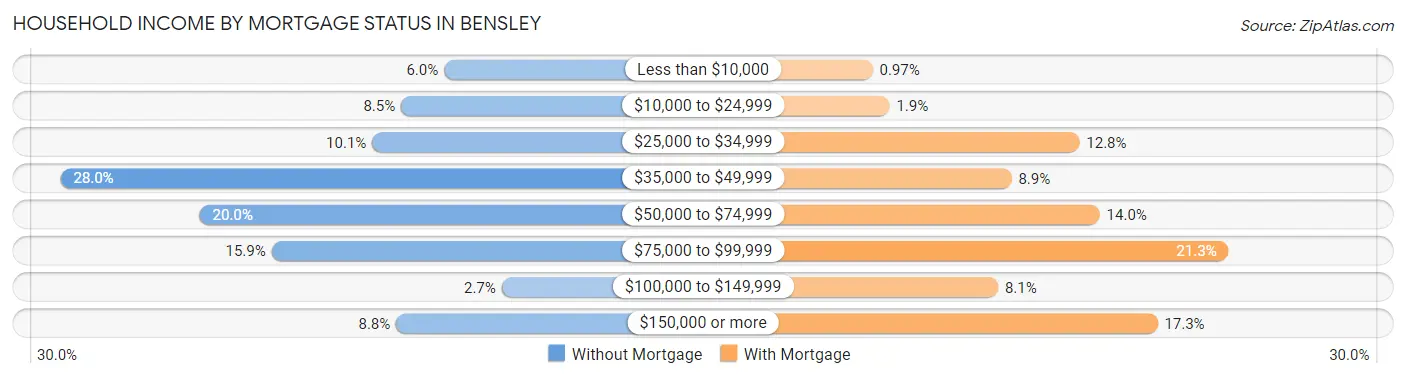 Household Income by Mortgage Status in Bensley