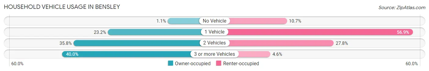 Household Vehicle Usage in Bensley