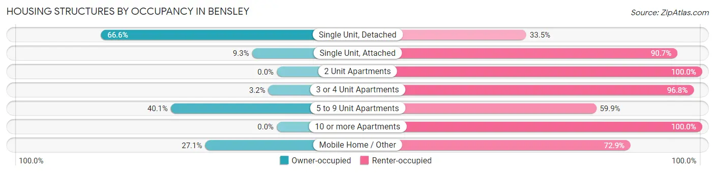 Housing Structures by Occupancy in Bensley