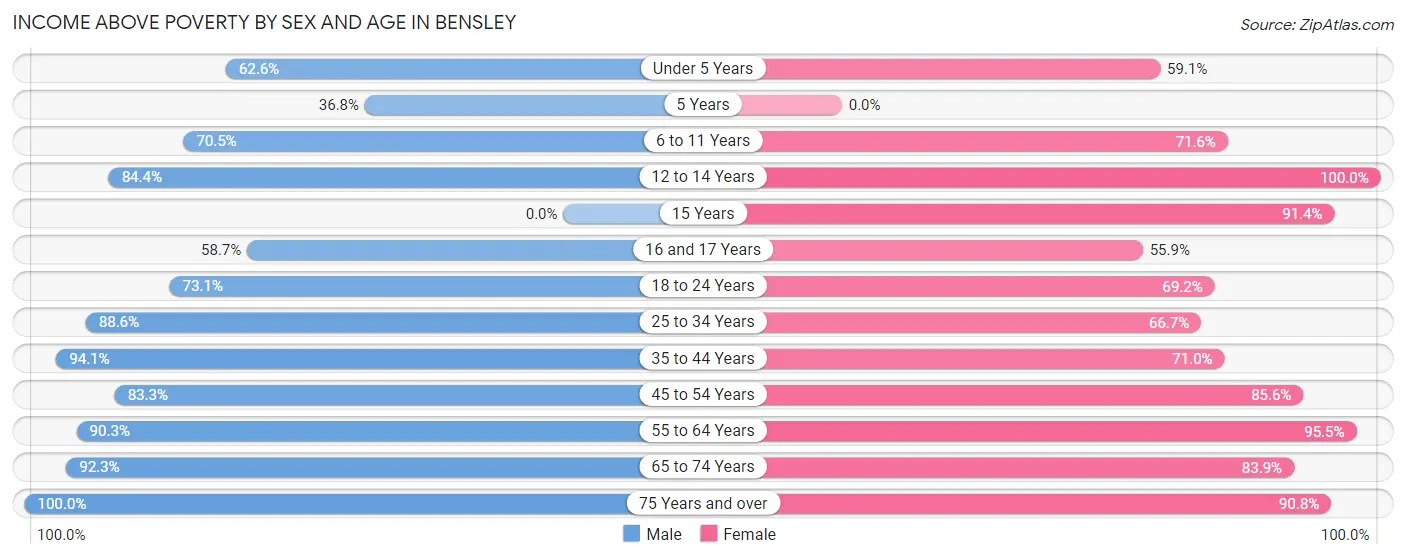 Income Above Poverty by Sex and Age in Bensley
