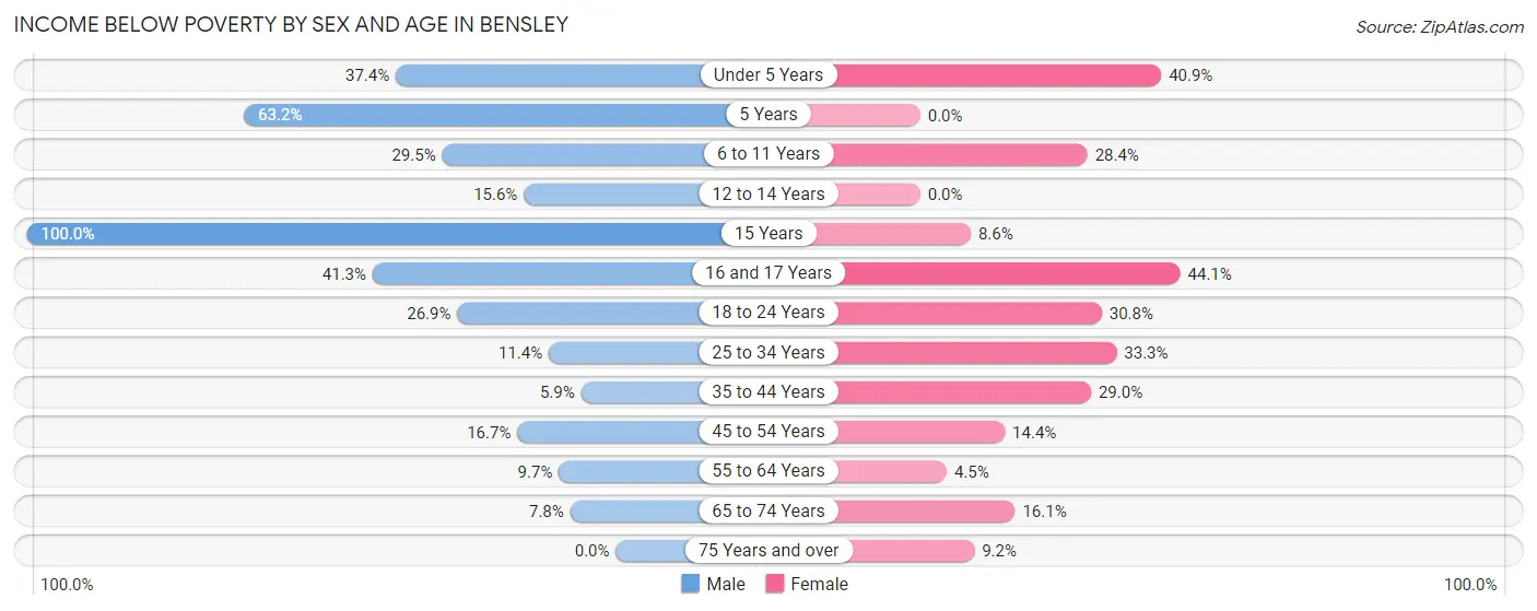 Income Below Poverty by Sex and Age in Bensley