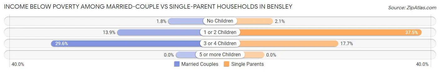 Income Below Poverty Among Married-Couple vs Single-Parent Households in Bensley