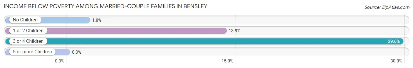 Income Below Poverty Among Married-Couple Families in Bensley
