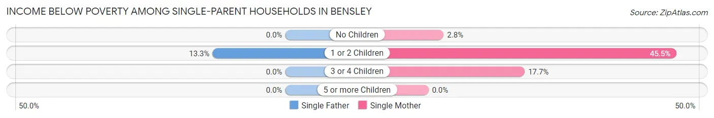 Income Below Poverty Among Single-Parent Households in Bensley