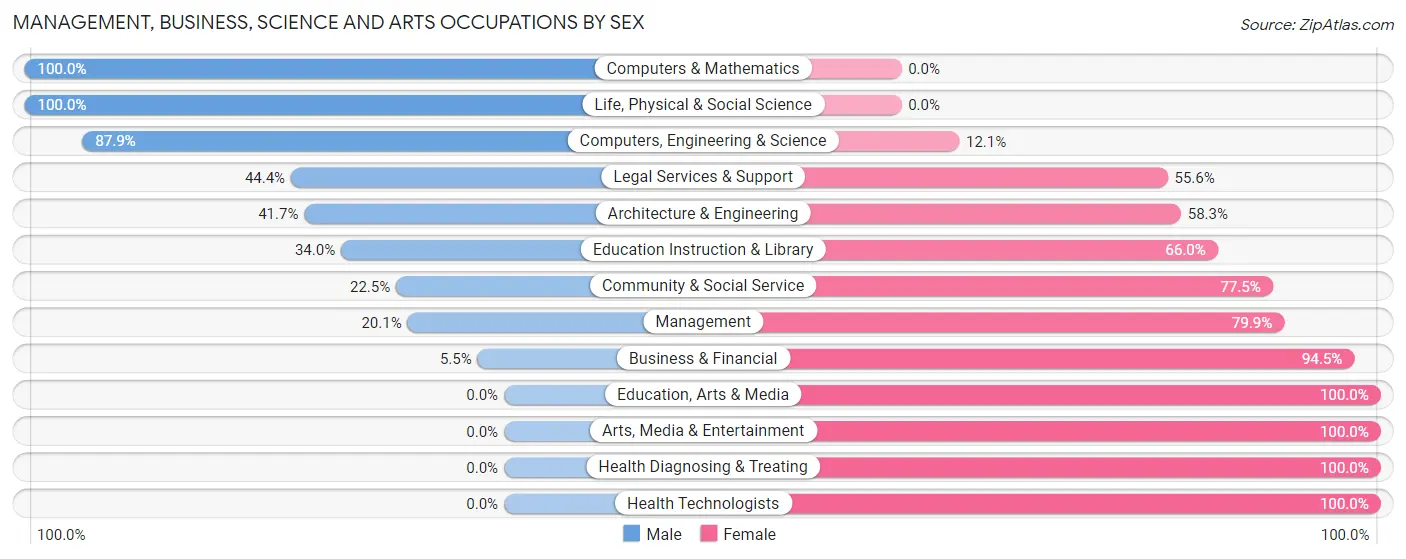 Management, Business, Science and Arts Occupations by Sex in Bensley