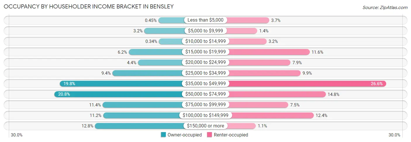 Occupancy by Householder Income Bracket in Bensley