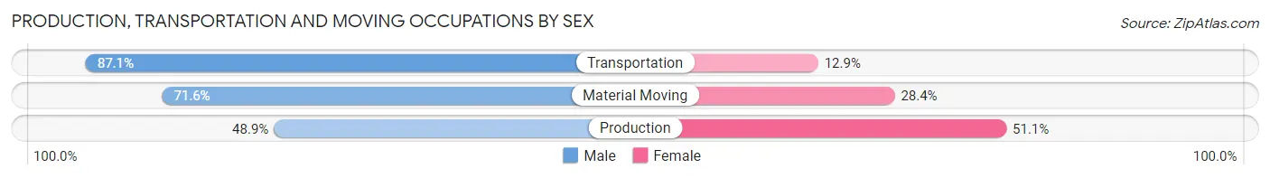 Production, Transportation and Moving Occupations by Sex in Bensley